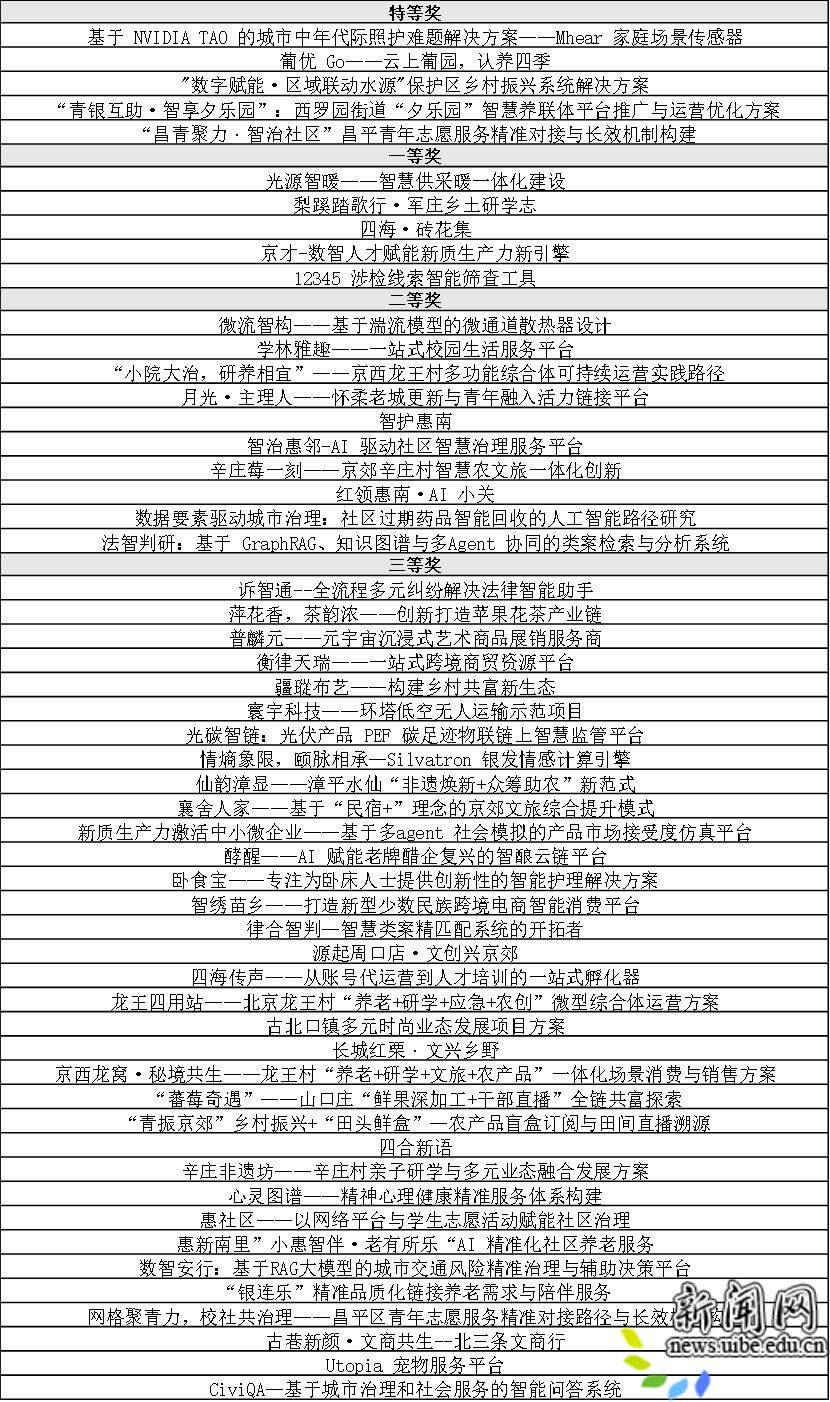 ae5f52a9fceba7138efb2a04f7cff7d4.jpg 共斩获54项市级奖项
